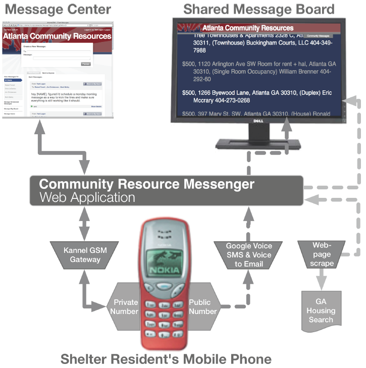 Mobile Interfaces for Low Literacy and Homeless Users